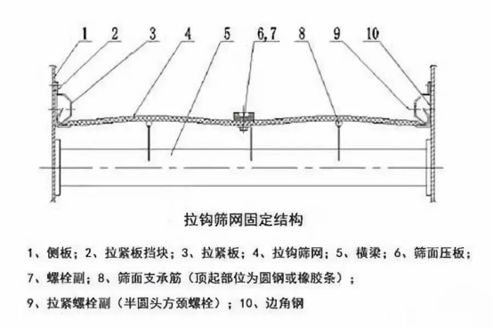 振動(dòng)篩出現(xiàn)篩板開裂、橫梁斷裂等情況的原因和解決方案！1773